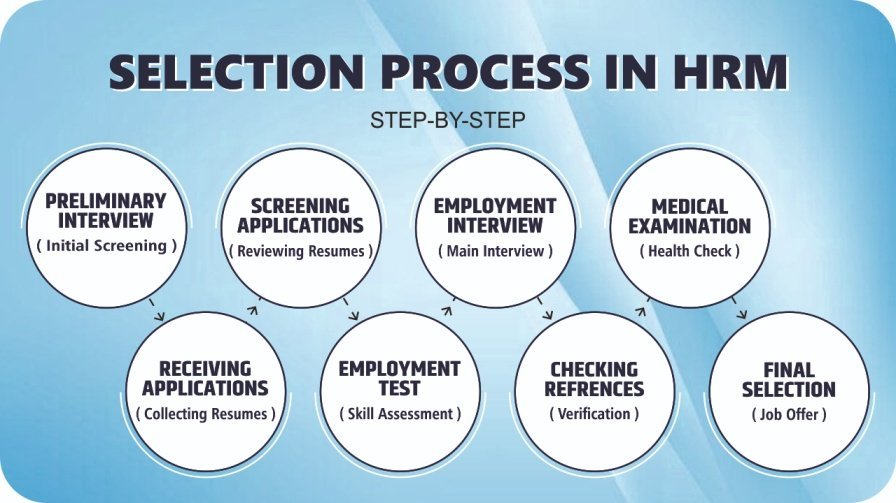 selection-process-in-hrm