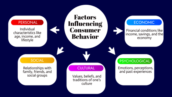 What is Consumer Behavior and Its Importance