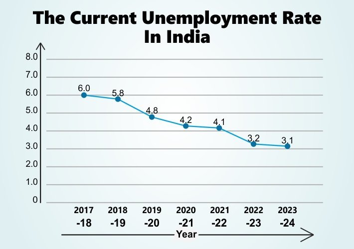 Graph of Unemployment In India