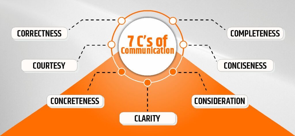 7 Cs of communication