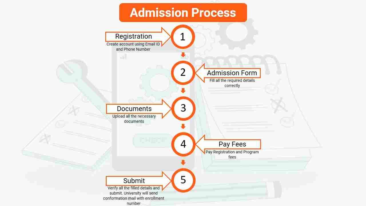 MBA Admission Process