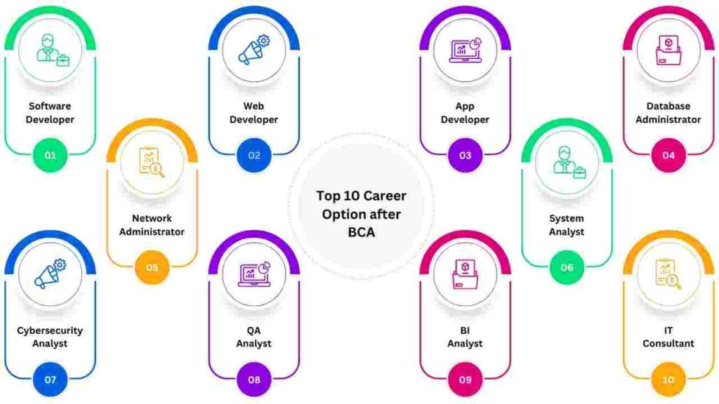 Top 10 Career option after BCA in 2024