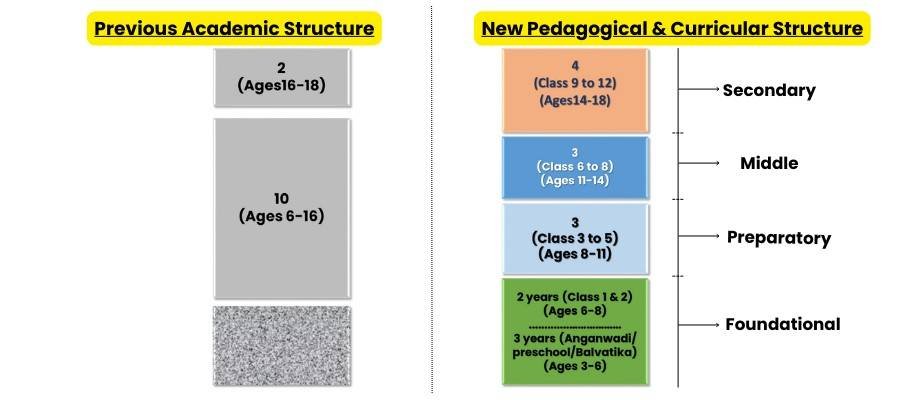 5+3+3+4 Structure