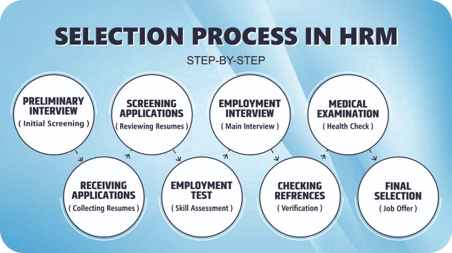 selection-process-in-hrm