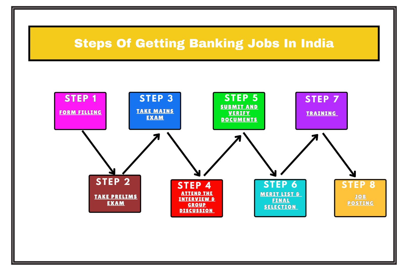 Banking Job After B.Com