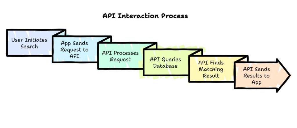 What Is The API Full Form (Application Programming Interface)