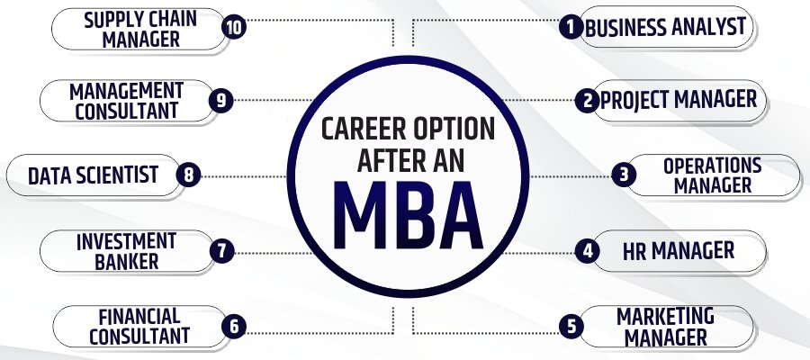 Career Opportunities After MBA Program