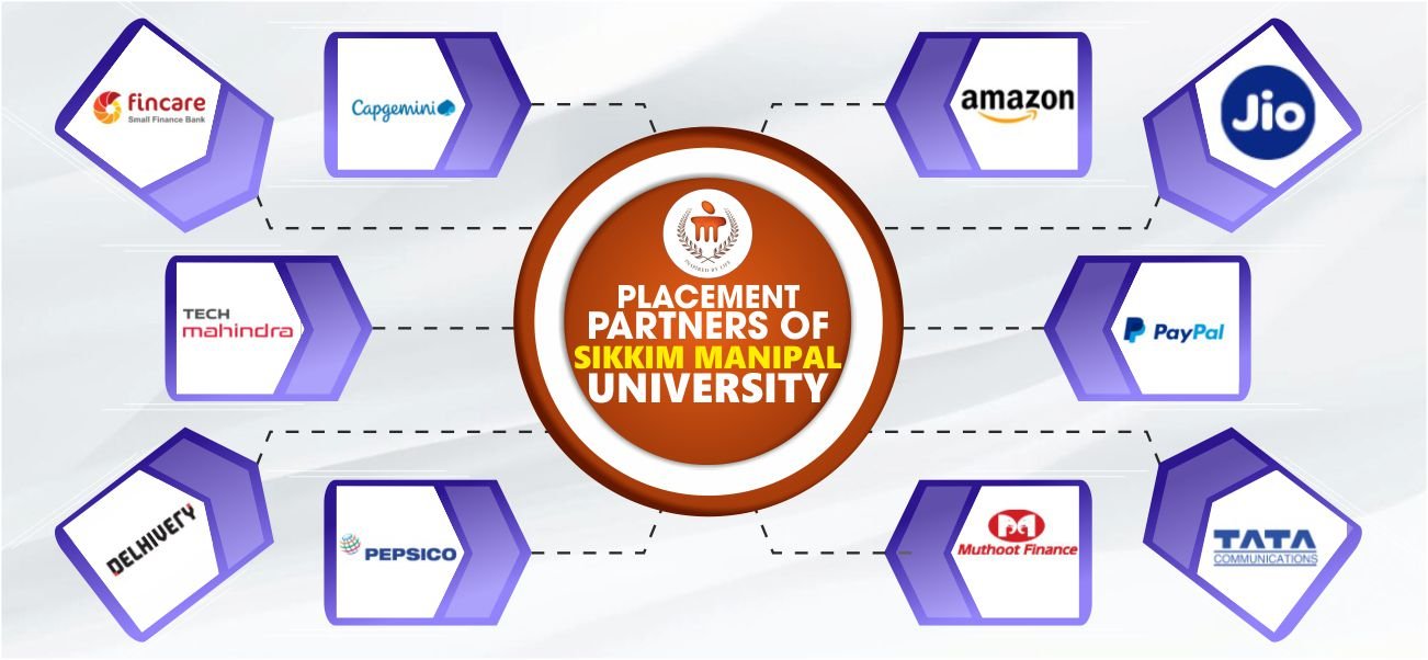 Placement partners of SMU Online