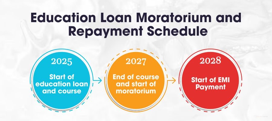 education loan moratorium and repayment schedule